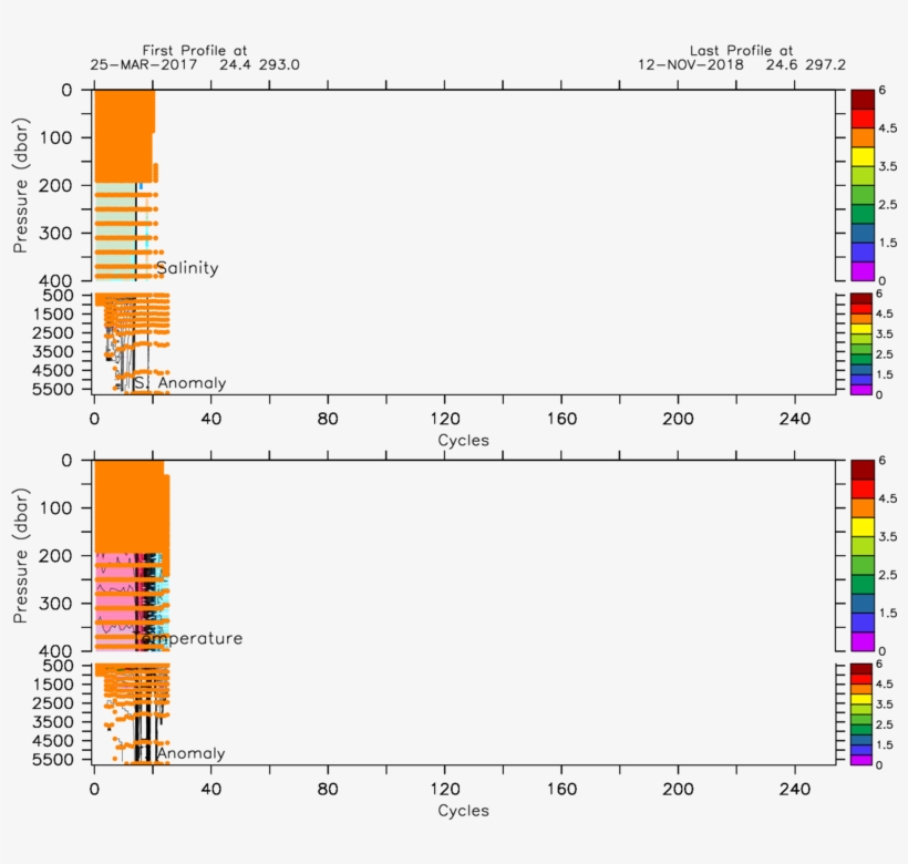 Colored Circles Represent The 1 To 4 (red) Argo Qc - Diagram, transparent png download