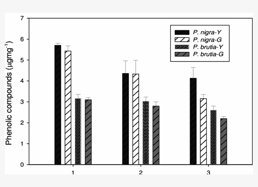 Changes In Total Phenolic Compounds On The Pine Sac - Pleurotus, transparent png download