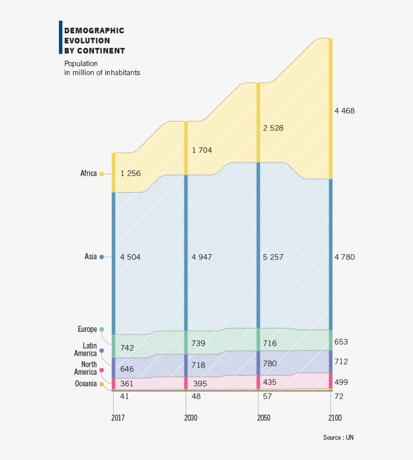 Africa, The Only Continent With A Significantly Growing - Demography, transparent png download