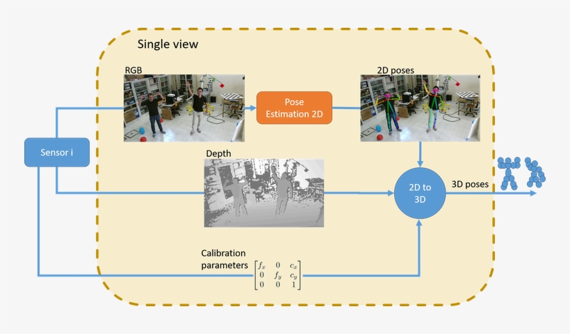 The Single-view Pipeline Followed For Each Sensor - Color Image, transparent png download