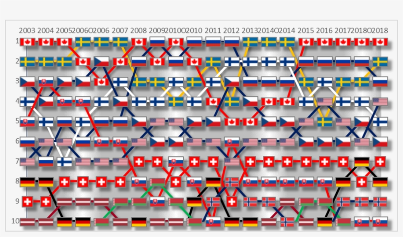 Iihf World Ice Hockey Ranking Between 2003 And 2014 - Žebříček Iihf, transparent png download