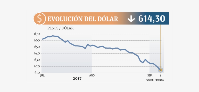 Dólar Se Derrumba En El Mundo Y Nomura Calcula Que - Dolar Peso Chileno, transparent png download