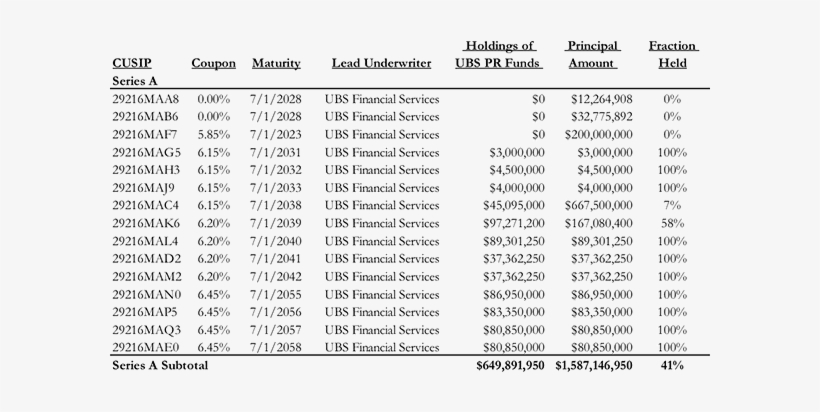 Ubs Purchased 41% Of Ers 2008a Bonds For Its Proprietary - Document, transparent png download