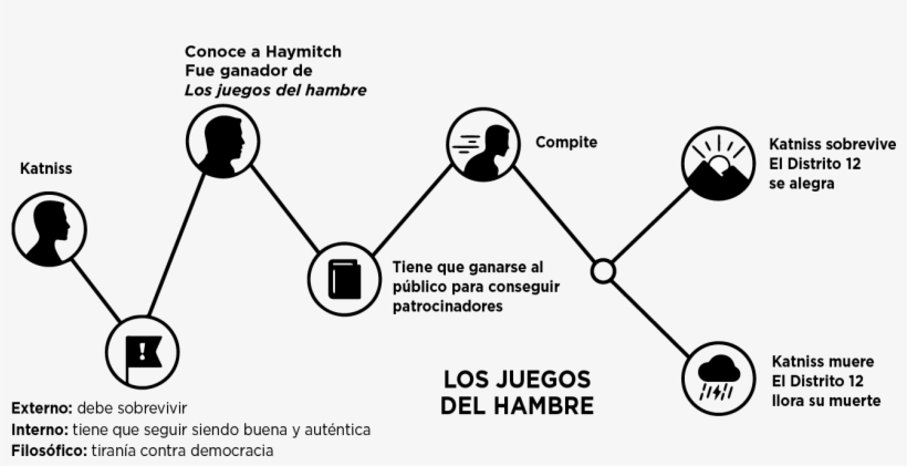 En La Guerra De Las Galaxias - Donald Miller Building A Storybrand, transparent png download