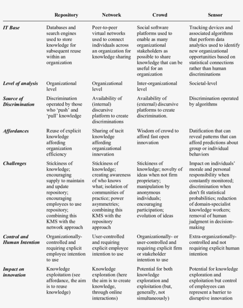 Taxonomy Of Kms - Document, transparent png download