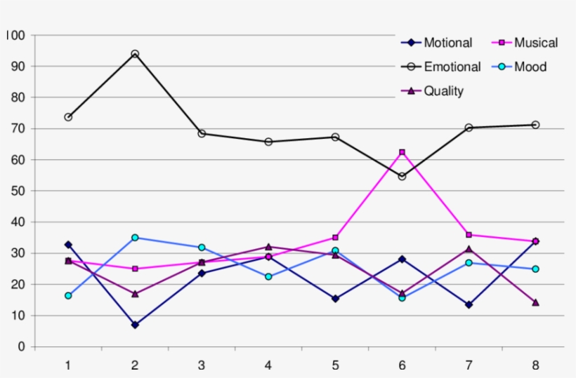 Distribution Of Responses In Percent For Each Music - Music, transparent png download