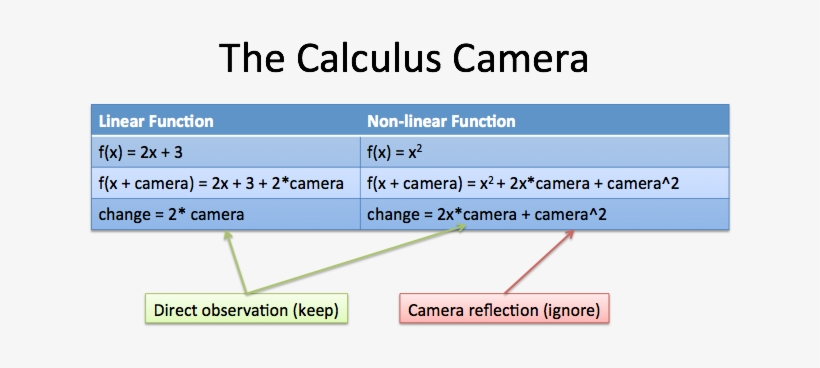 Calculus Camera Analogy - Analogy, transparent png download