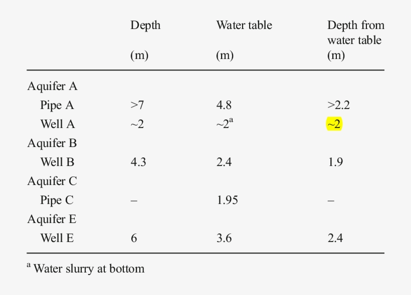 Depths, Water Tables And Depths From Water Tables In - Number, transparent png download
