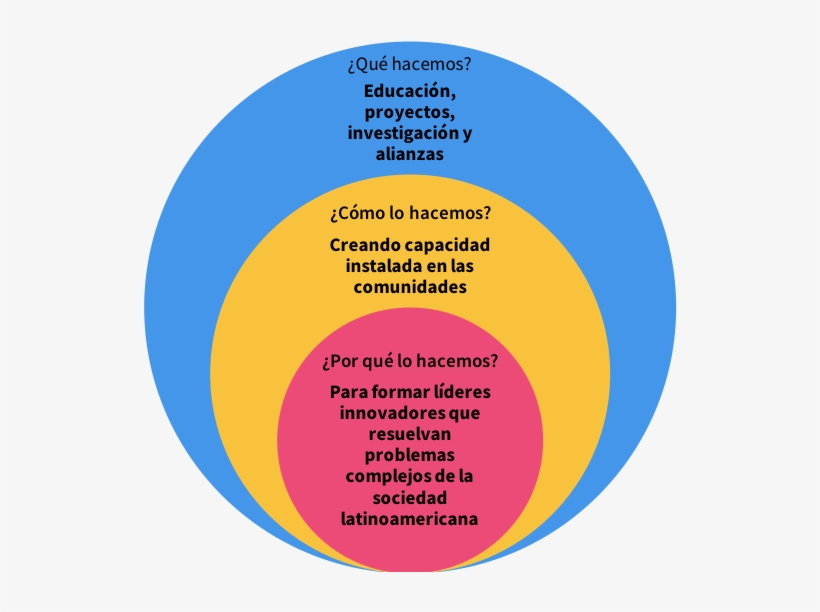 Lo Que Somos - Circle, transparent png download