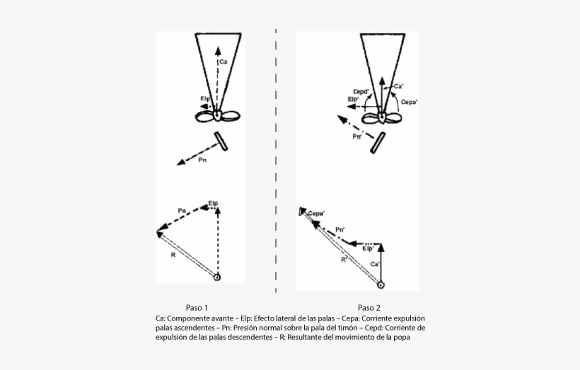 Principio De Bernoulli - Helice De Un Buque Principio De Bernoulli, transparent png download