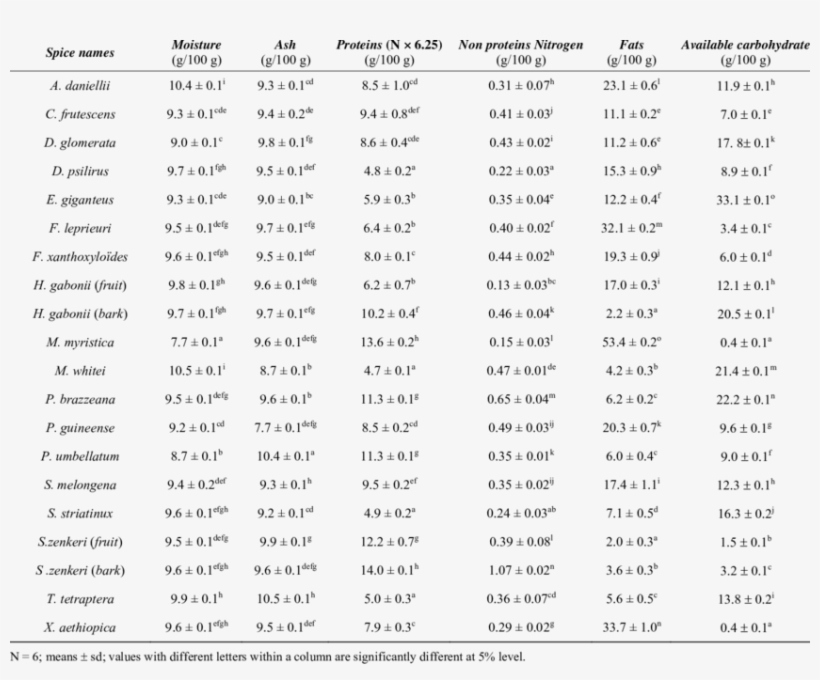 Proximate Composition Of The Selected Wild Plants - Document, transparent png download