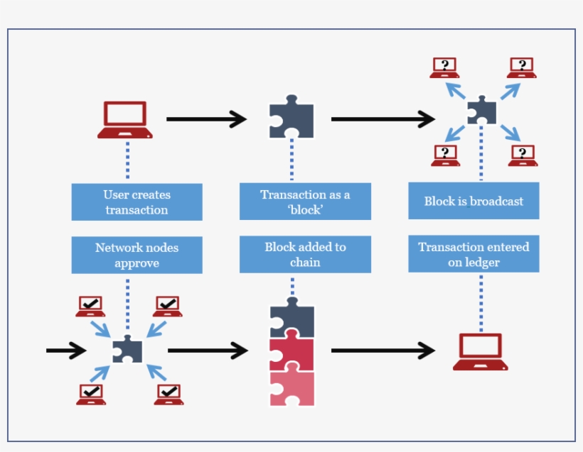 Blockchain Technology Flow - Blockchain Payment, transparent png download