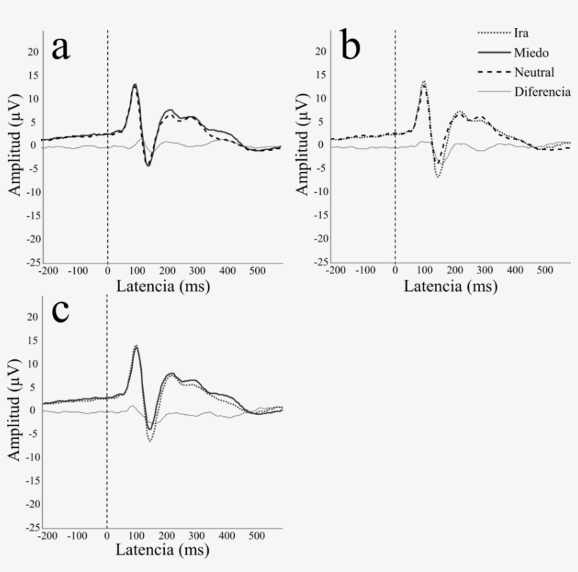 Amplitud Y Latencia En Respuesta A Rostros Con Expresiones - Fear, transparent png download