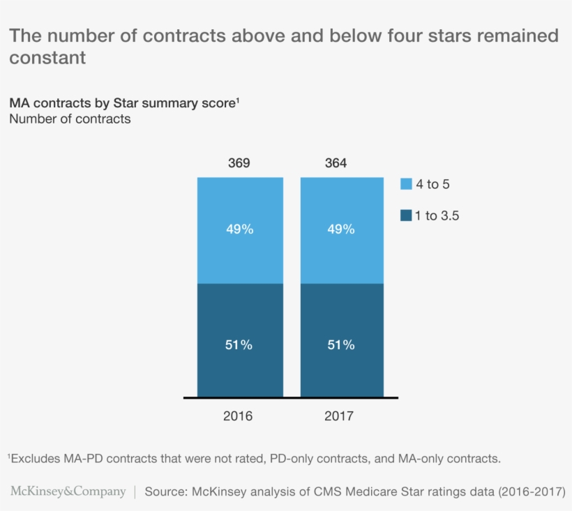 To Better Understand The 2017 Star Ratings - Medicare, transparent png download