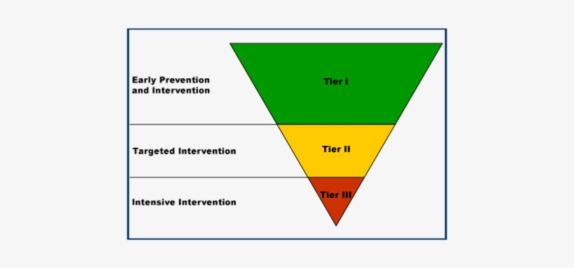 The Focus Of Rti Is On The Performance Of Most Kids - Rti Upside Down Triangle, transparent png download