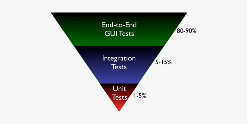 Why - Testing Pyramid Percentage, transparent png download