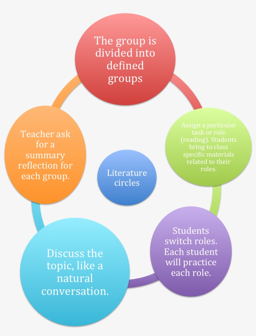 Defining Literature Circles - Basic Concept Of Literature, transparent png download