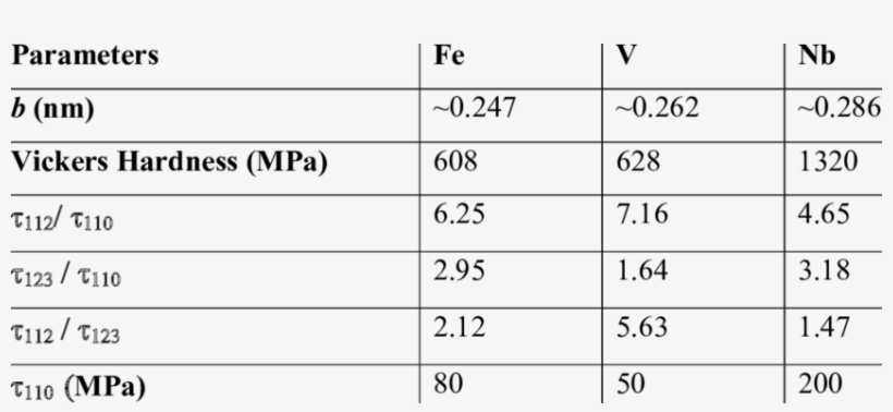 Comparison Of Burger Vector Magnitude, Vickers Hardness - Burgers Vector Magnitude, transparent png download