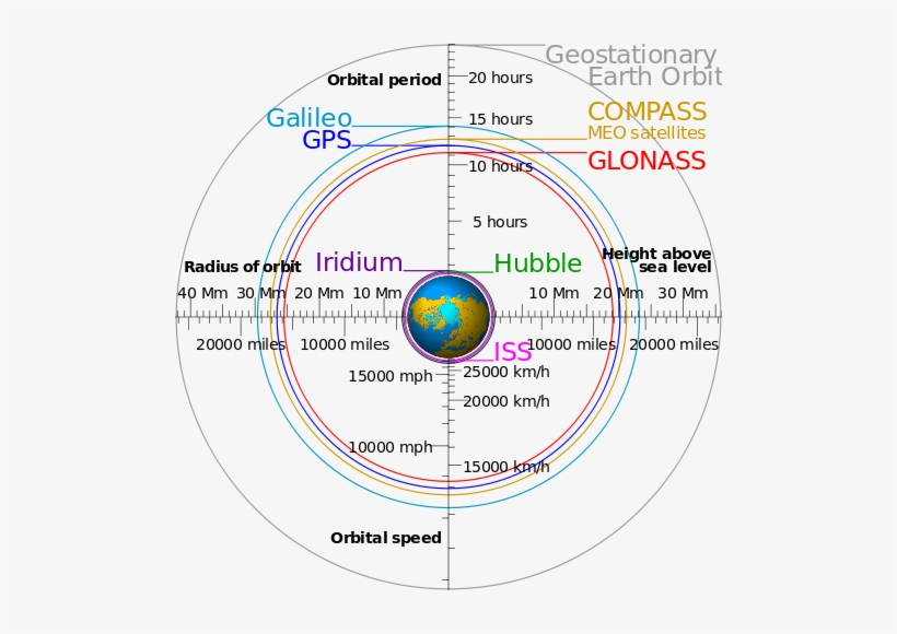 Enter Image Description Here - Satellite Orbit, transparent png download