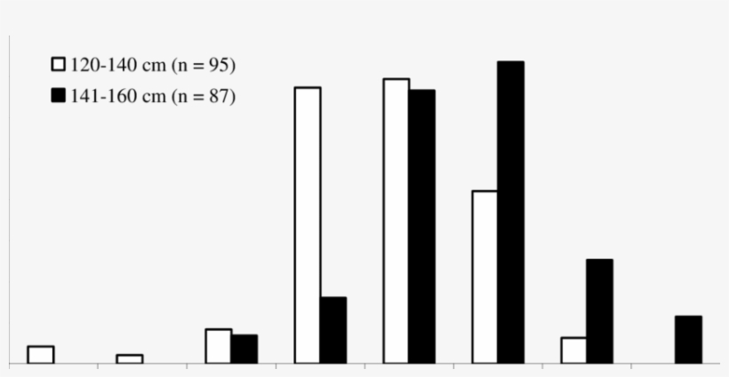 Distribuciones De Frecuencias De Tamaños De Las Presas - Skyline, transparent png download