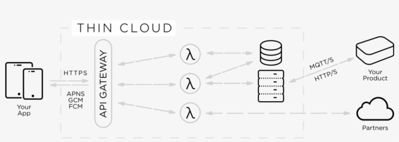 One Of The Biggest Challenges Facing The Makers Of - Smart Home Iot Based Cloud, transparent png download