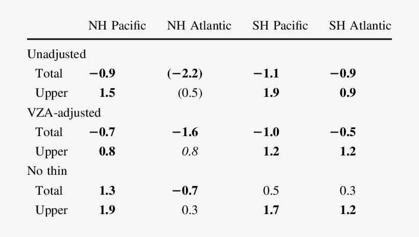 Linear Fit Trend In Total And Upper Cloud Fraction - Number, transparent png download