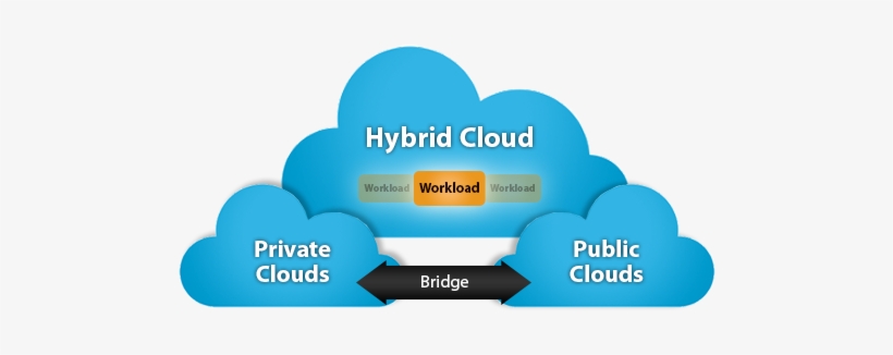 2018 Webinar Network Infrastructure, Automation And - Public Private Hybrid Cloud Png, transparent png download