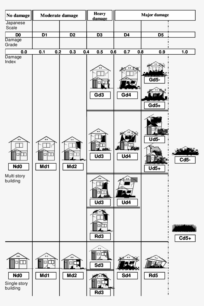 Detailed Damage Pattern Chart Of Wood Frame Buildings - Building, transparent png download