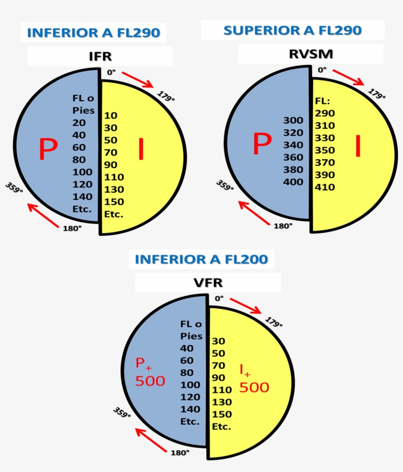 Niveles De Vuelo Ifr, transparent png download