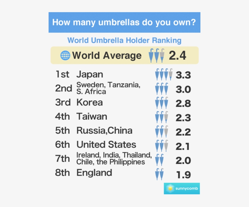 We Asked “how Many Umbrellas Do You Own” And Found - Umbrella Sales Statistics Uk, transparent png download