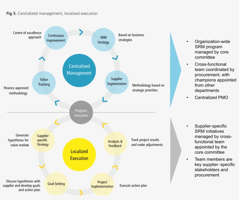 Centralized Management Localized Execution - Management, transparent png download