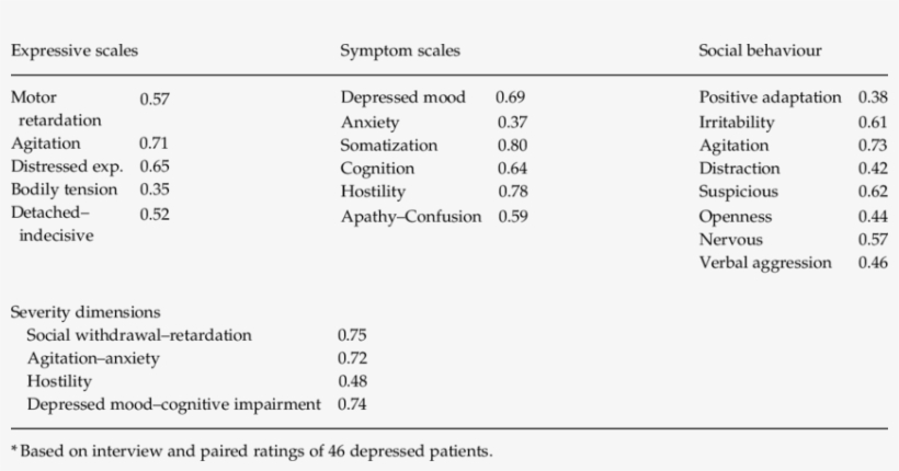 Inter Rater Reliabilities Of Brief Vibes Factors And - Data, transparent png download
