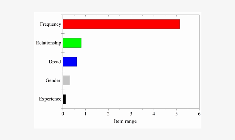 Results Of Item Ranges - Plot, transparent png download
