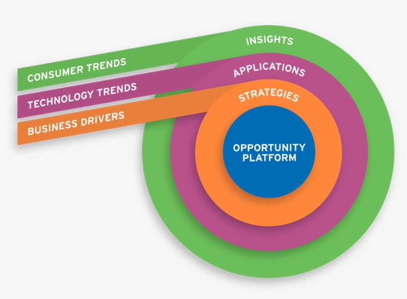 Havi Is A Global, Privately Held Company That Serves - Circle, transparent png download