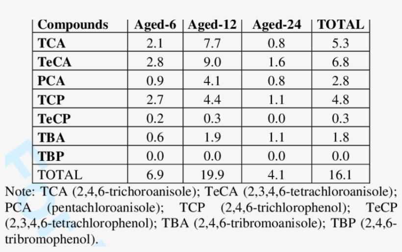 -percentage Of Cork Taint Wines According To The Different - Number, transparent png download