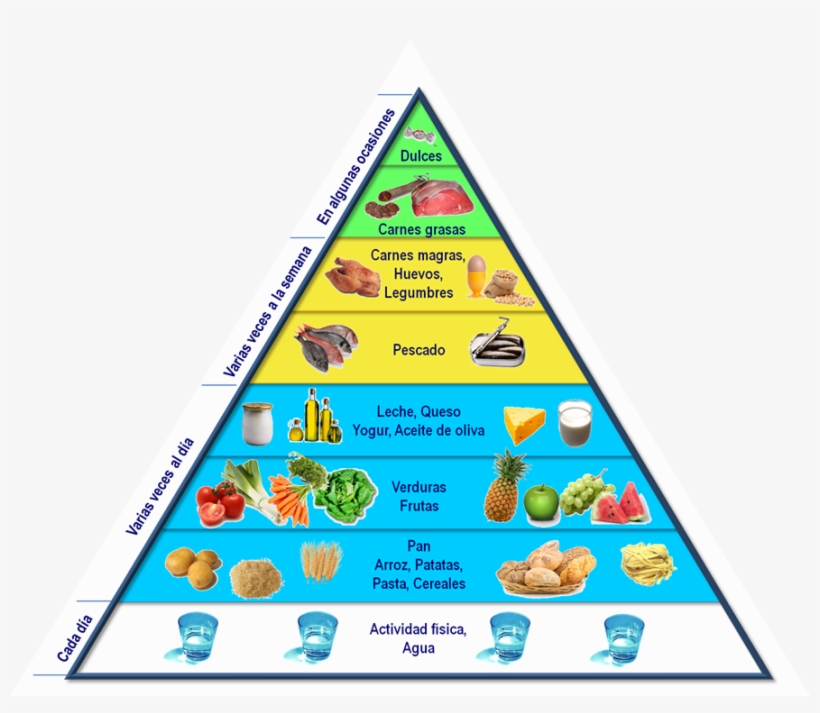 La Pirámide De Los Alimentos - Piramide De Las Vitaminas, transparent png download