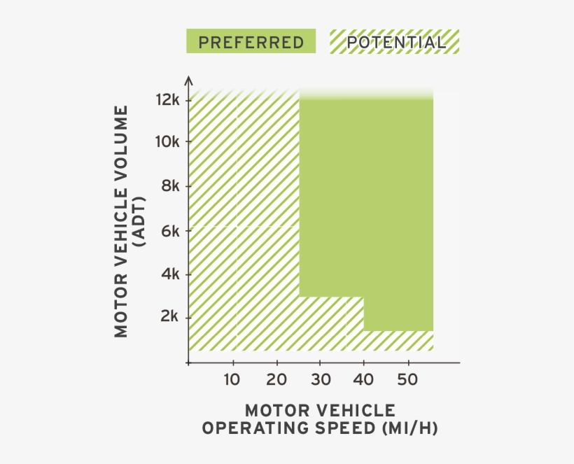 Appropriate On Roads With Moderate To High Volumes - Design, transparent png download