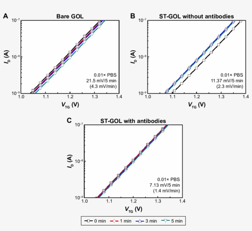 Oltage Drift Error Of (a) A Bare Gol, (b) A Presurface - Antibody, transparent png download
