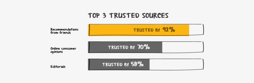 C2 1 Consumers Trust Word Of Mouth 2x - Consumer, transparent png download