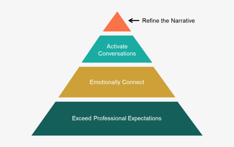 Word Of Mouth Influence Hierarchy - Construction Infographics, transparent png download