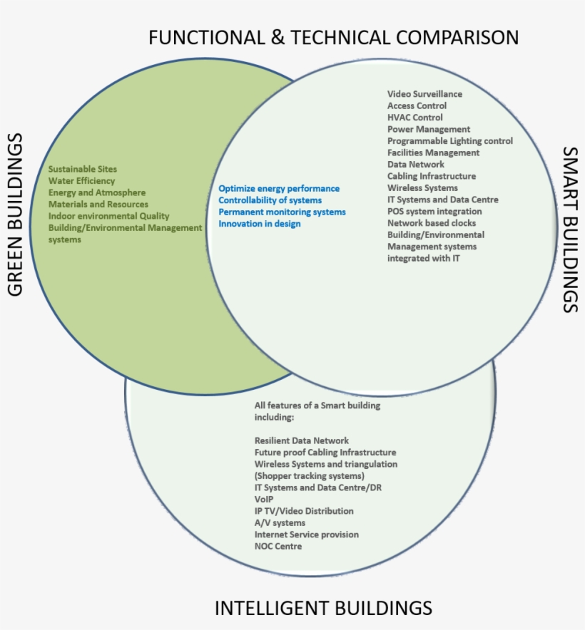 The Table Above Attempts To Compare The Benefits Associated - Energy, transparent png download