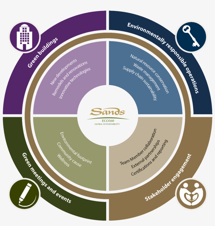 Our Four Pillars - Marina Bay Sands Eco 360, transparent png download