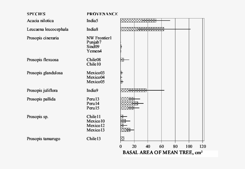The Basal Area Of The Mean Tree In The Acacia, Leucaena - Document, transparent png download