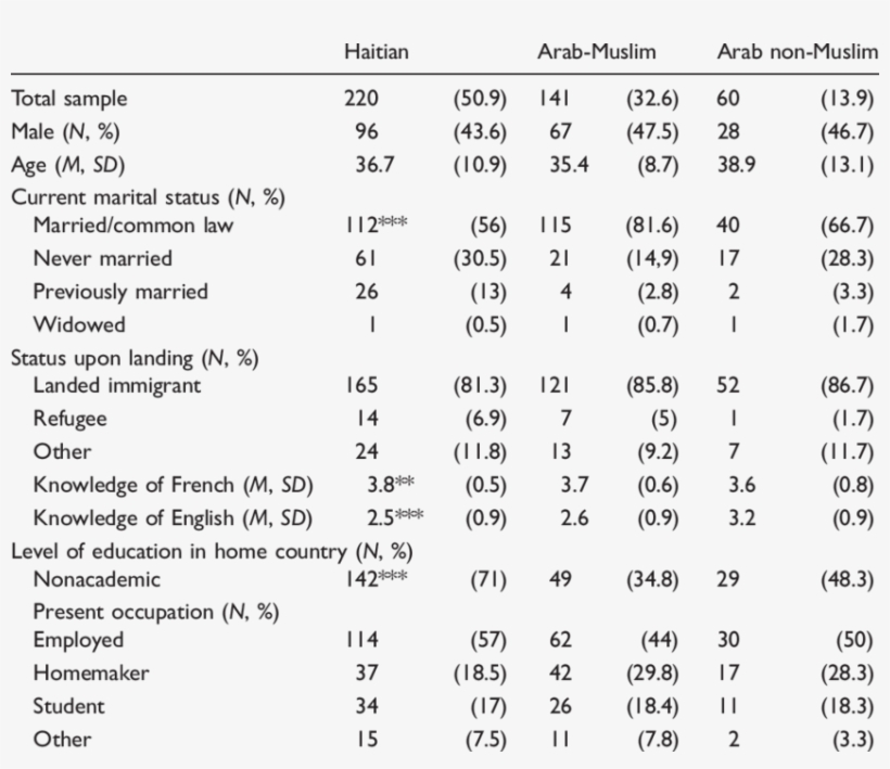 Sociodemographic Characteristics For The Haitian Arab - Arabs, transparent png download