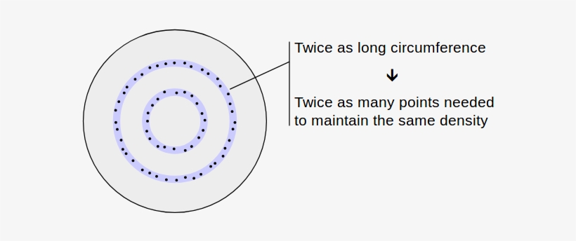 Since The Circumference Of A Circle Grows Linearly - Circle, transparent png download