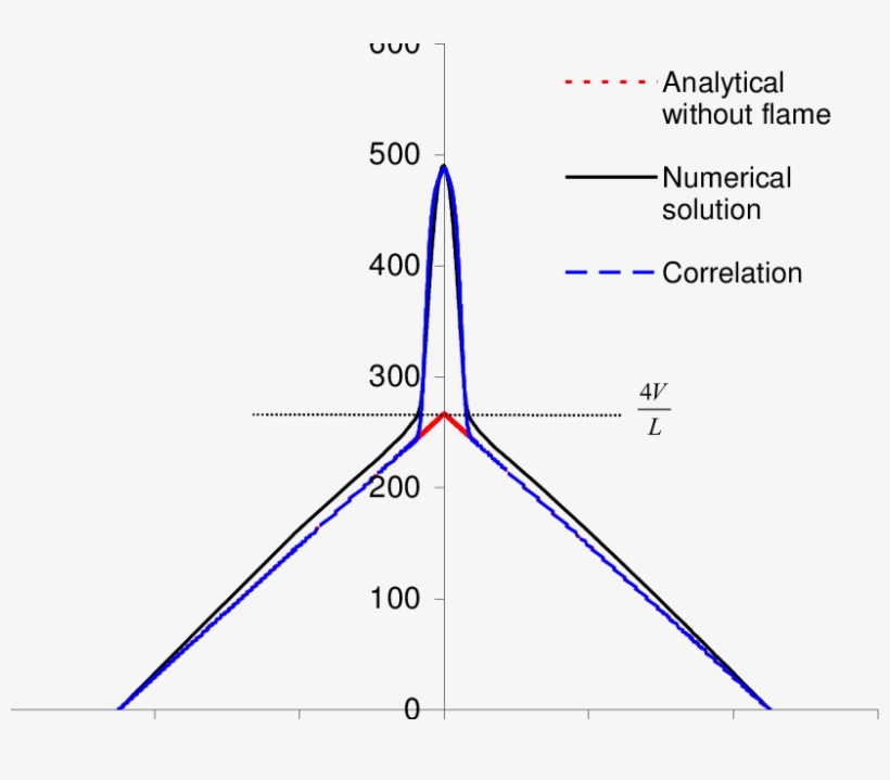 Stretch Rate Variation With Axial Position For The - Diagram, transparent png download