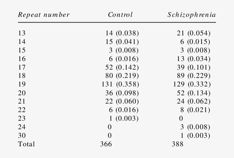The Numbers Frequencies In Brackets Of Each Size Allele - Number, transparent png download