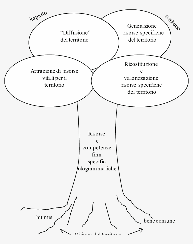 L Modello Arbor Vitae - Diagram, transparent png download