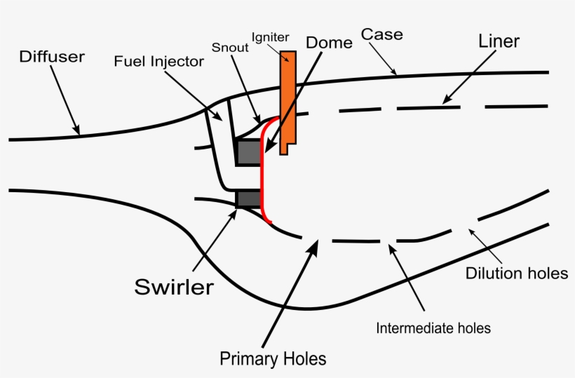 The Place Where Air And Fuel Are Mixed Is The Combustor, - Gas Turbine Combustor, transparent png download