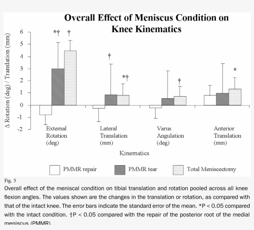 Effect Of The Meniscal Condition - Diagram, transparent png download
